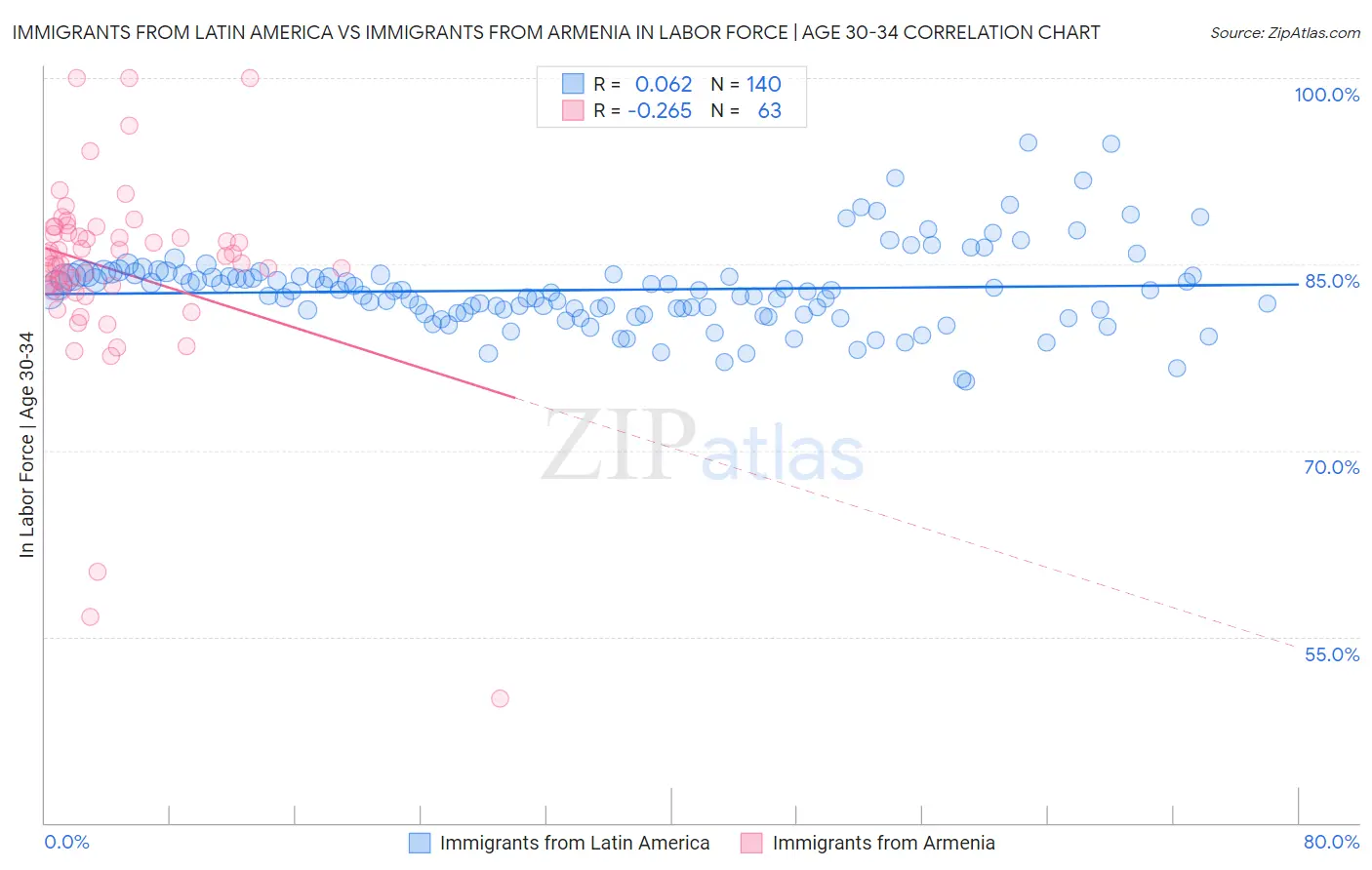 Immigrants from Latin America vs Immigrants from Armenia In Labor Force | Age 30-34