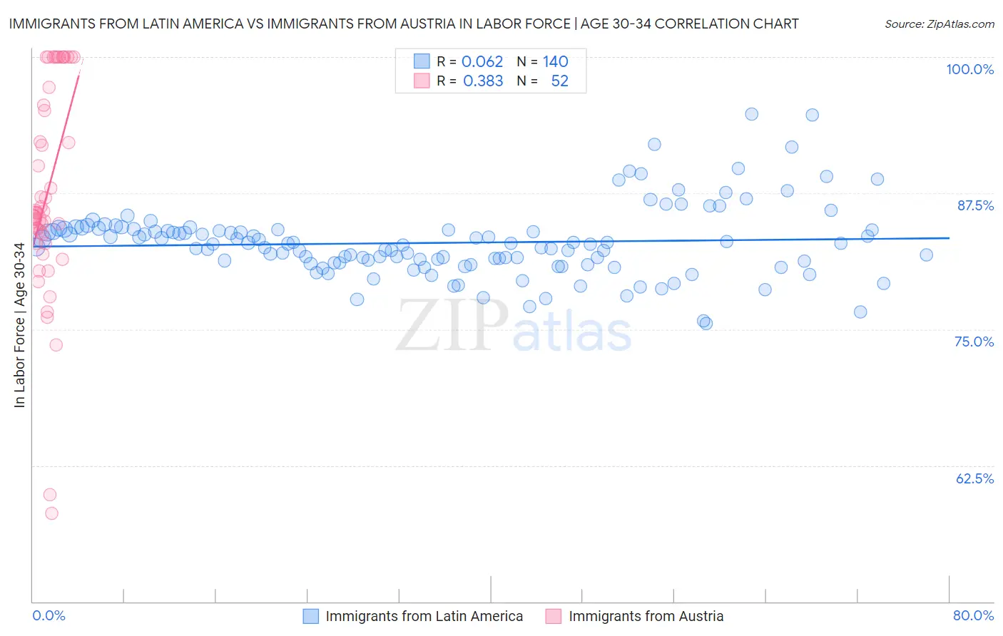 Immigrants from Latin America vs Immigrants from Austria In Labor Force | Age 30-34