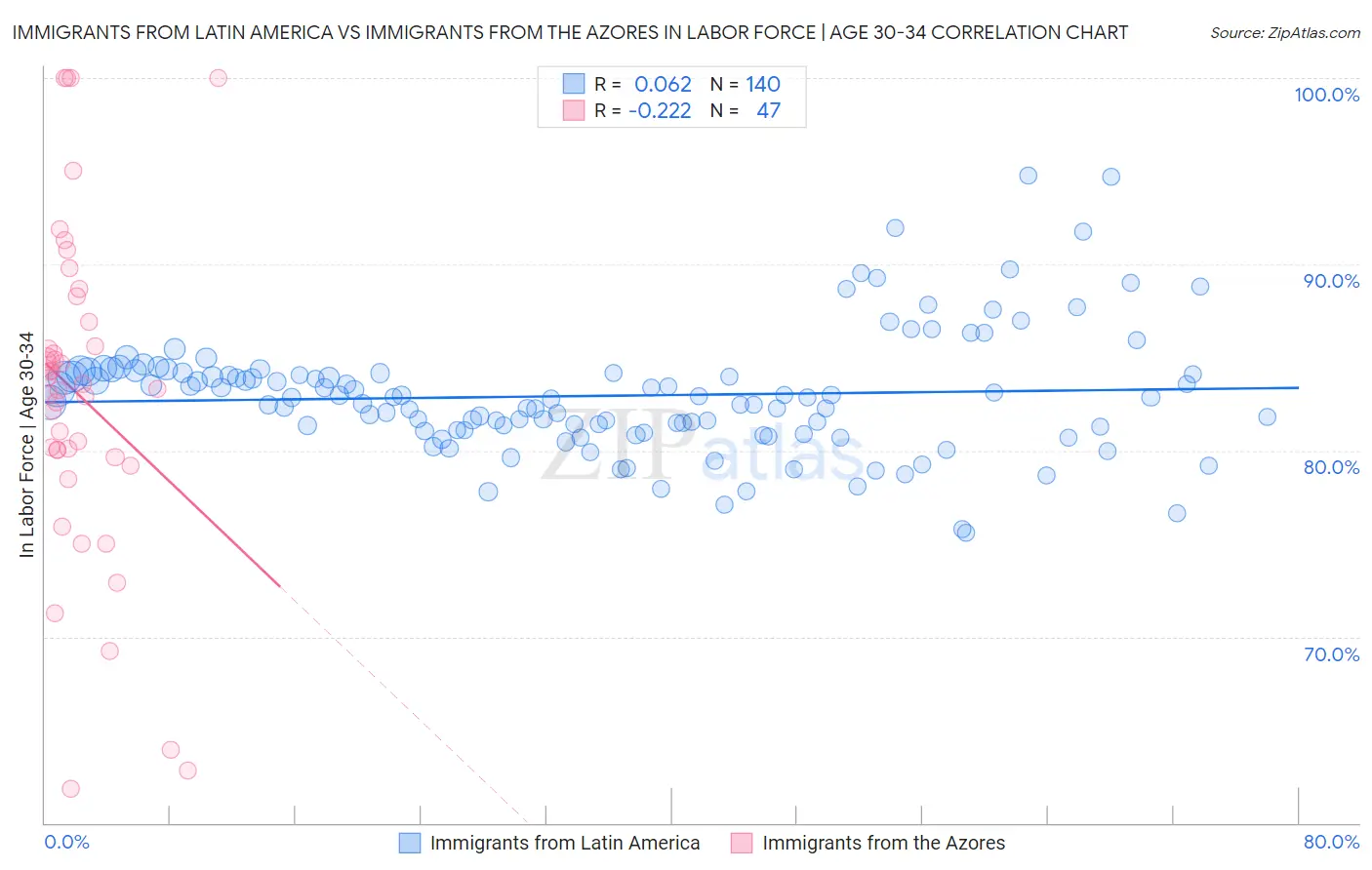 Immigrants from Latin America vs Immigrants from the Azores In Labor Force | Age 30-34