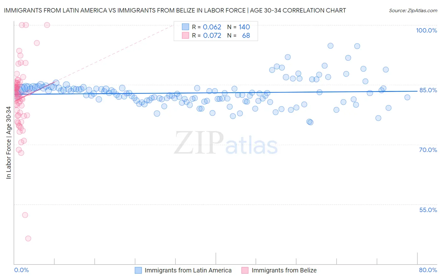 Immigrants from Latin America vs Immigrants from Belize In Labor Force | Age 30-34