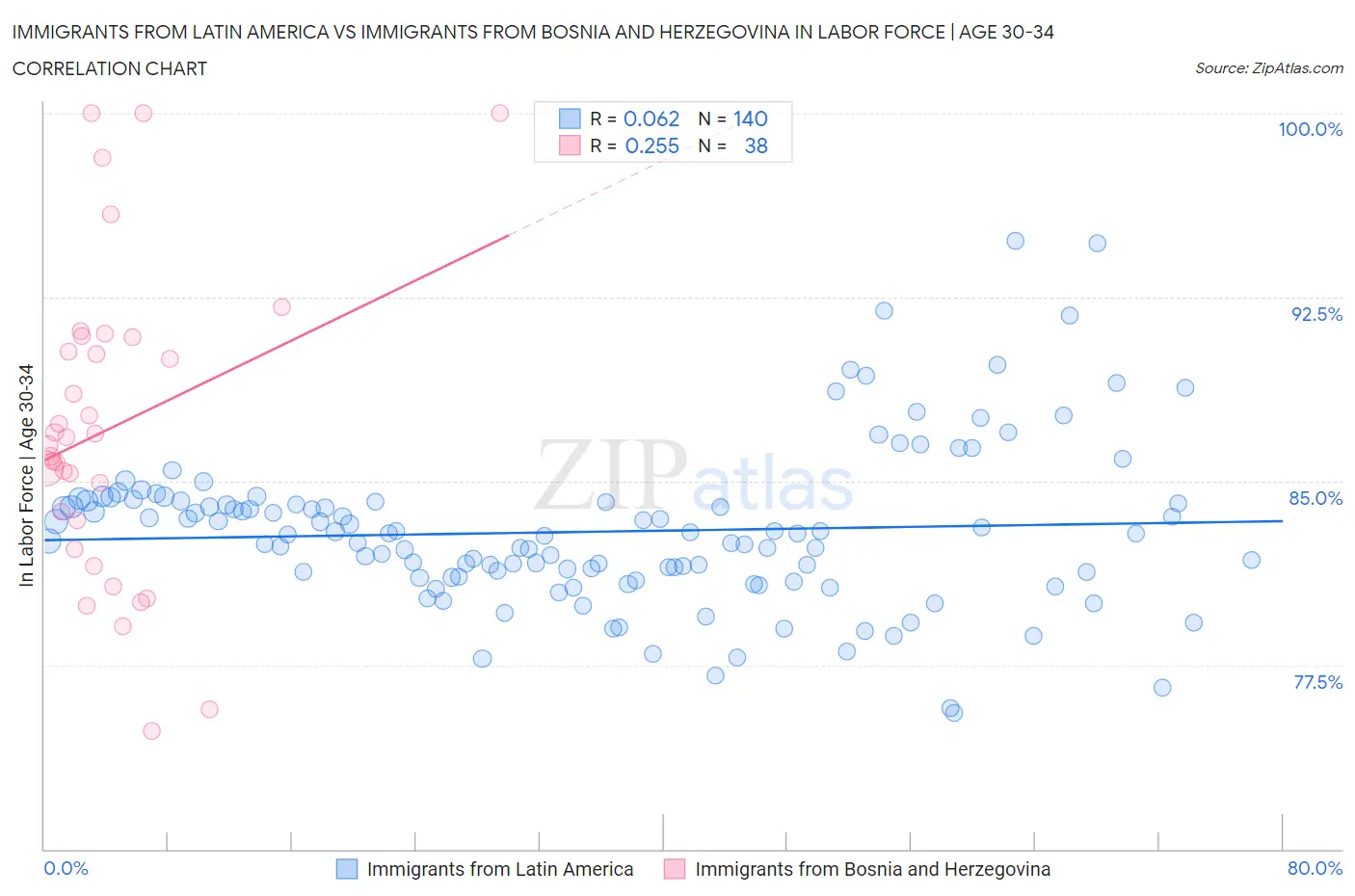 Immigrants from Latin America vs Immigrants from Bosnia and Herzegovina In Labor Force | Age 30-34