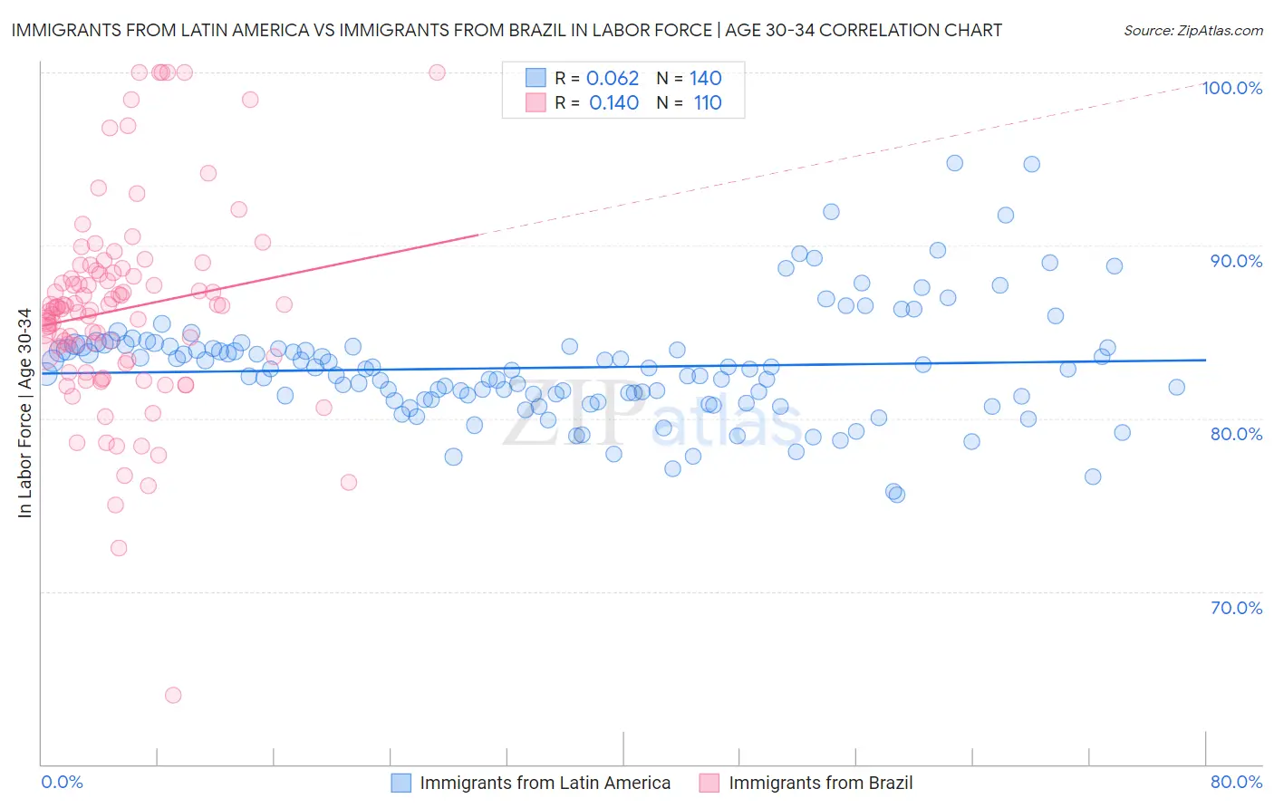 Immigrants from Latin America vs Immigrants from Brazil In Labor Force | Age 30-34