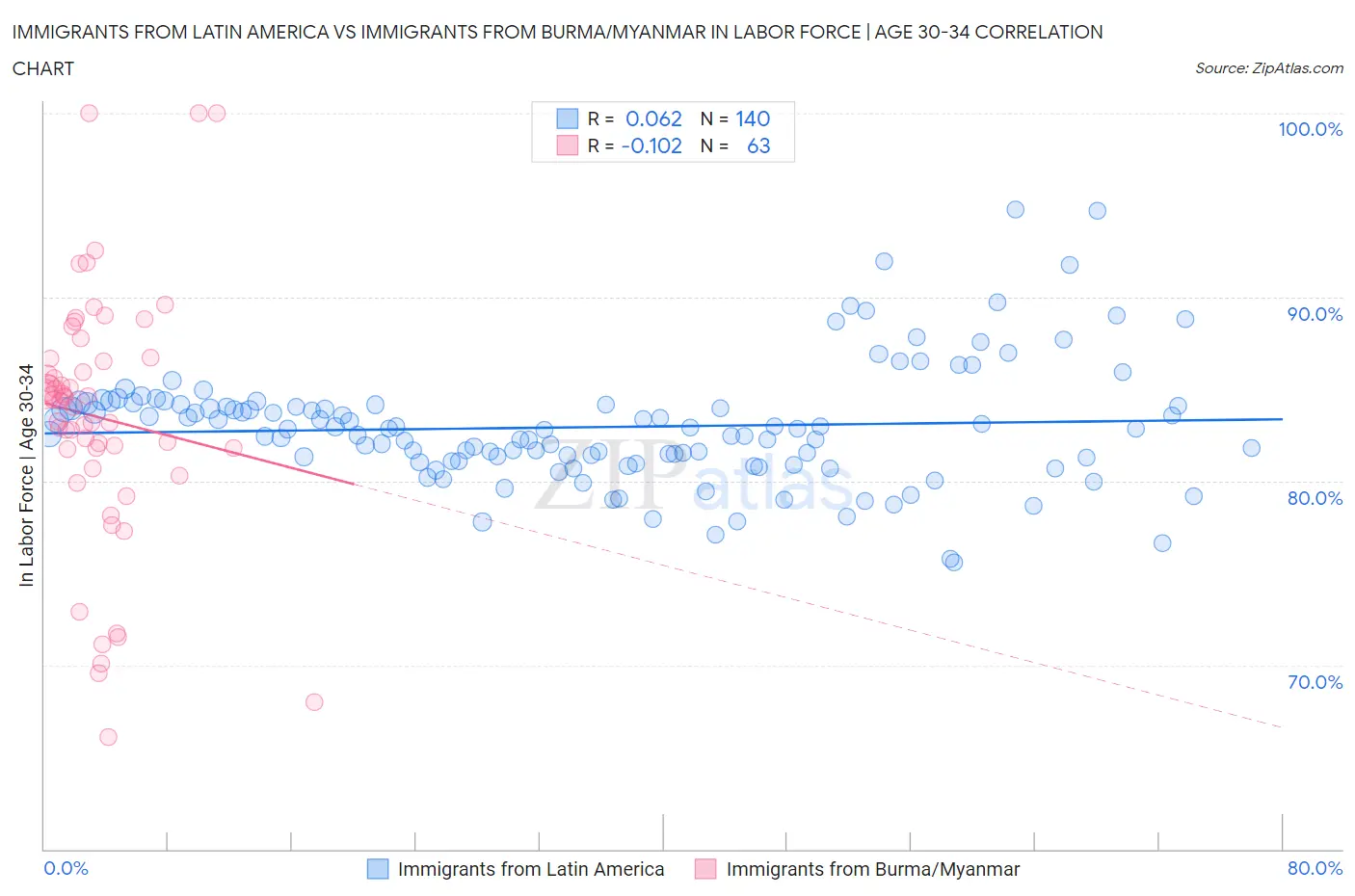 Immigrants from Latin America vs Immigrants from Burma/Myanmar In Labor Force | Age 30-34