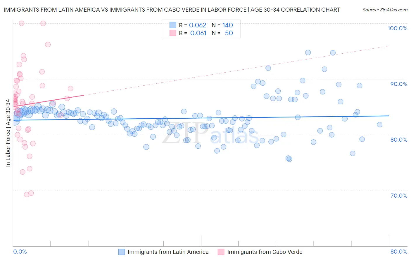 Immigrants from Latin America vs Immigrants from Cabo Verde In Labor Force | Age 30-34