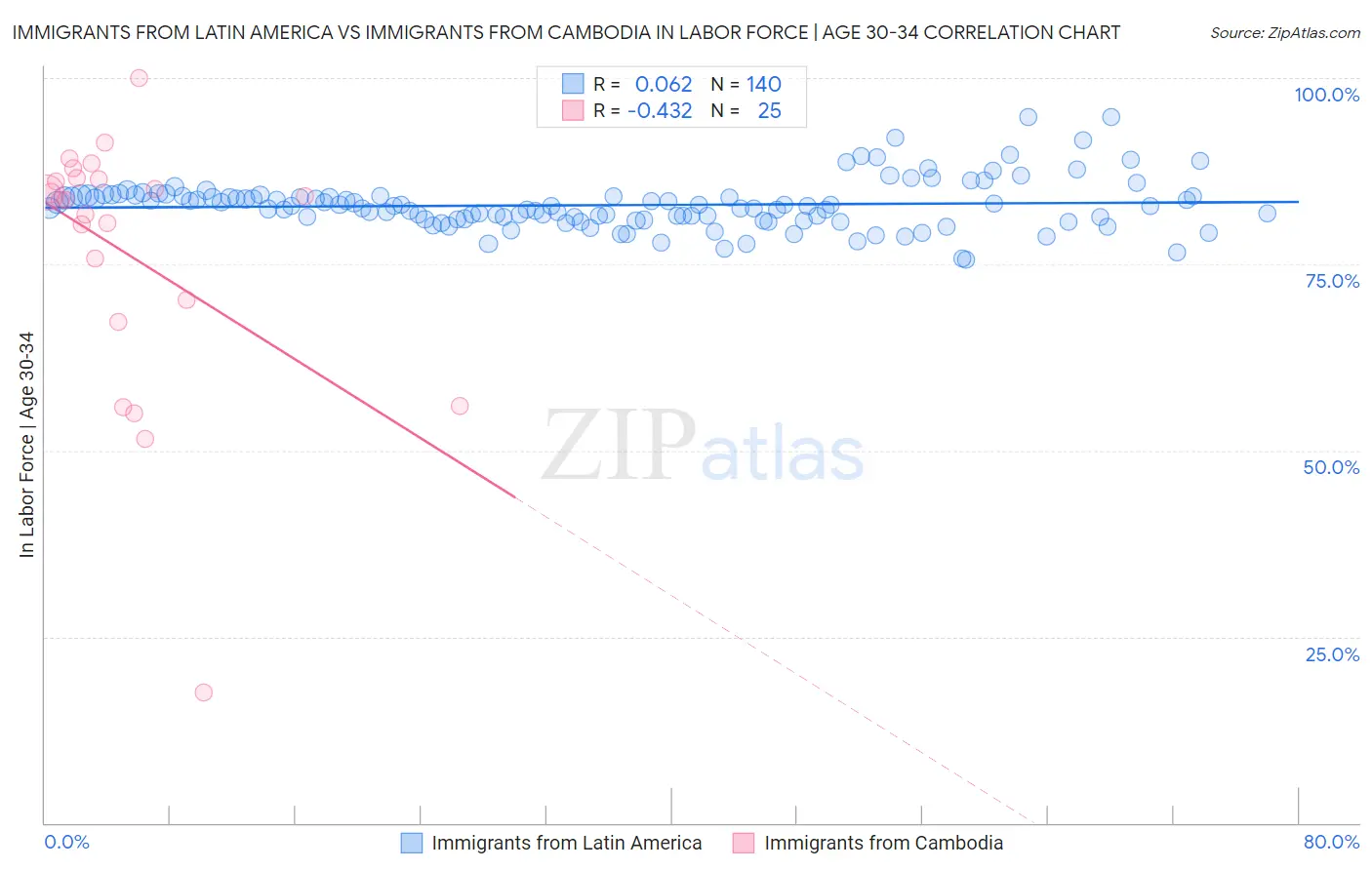 Immigrants from Latin America vs Immigrants from Cambodia In Labor Force | Age 30-34