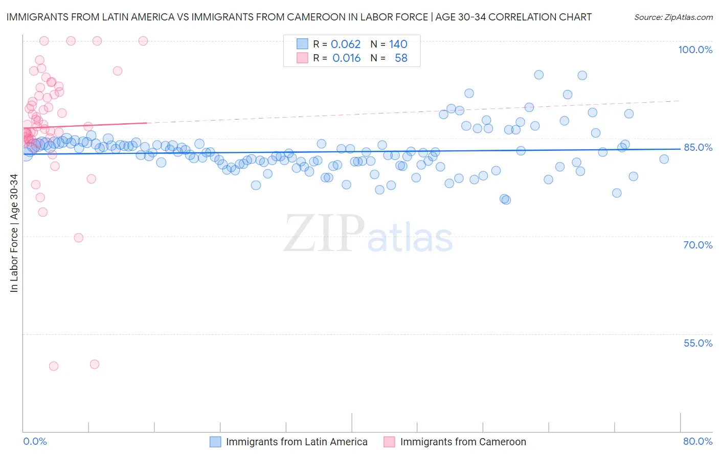 Immigrants from Latin America vs Immigrants from Cameroon In Labor Force | Age 30-34