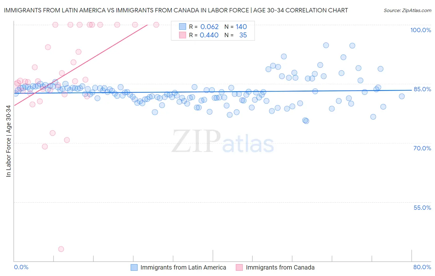 Immigrants from Latin America vs Immigrants from Canada In Labor Force | Age 30-34