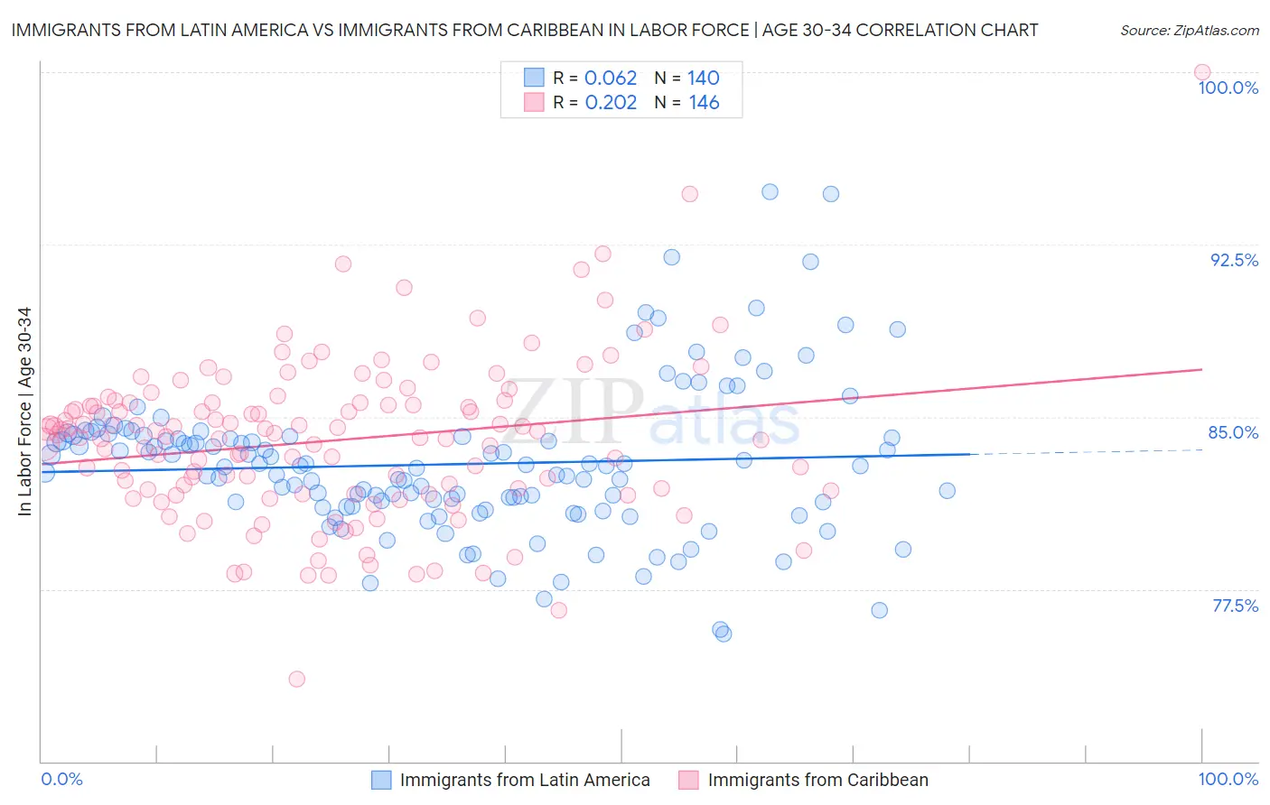 Immigrants from Latin America vs Immigrants from Caribbean In Labor Force | Age 30-34