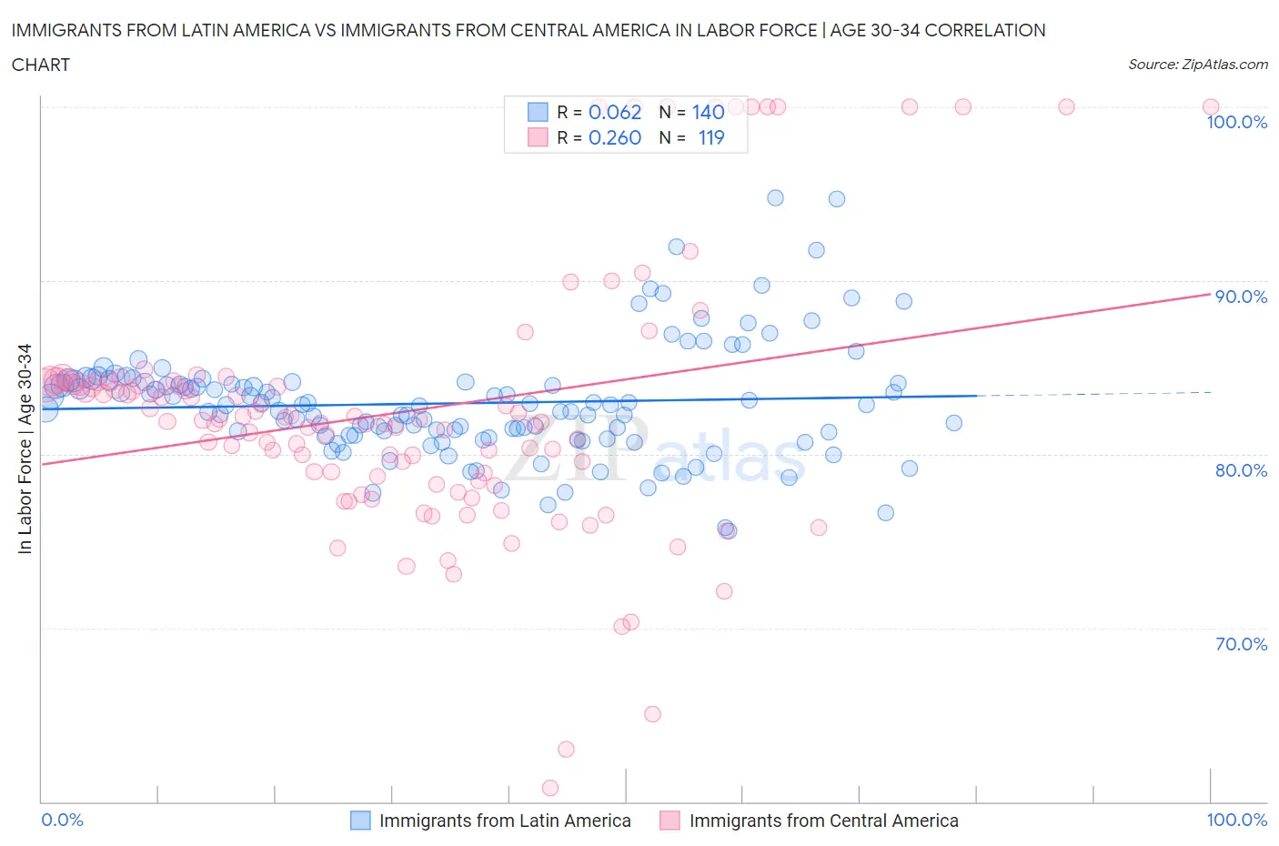 Immigrants from Latin America vs Immigrants from Central America In Labor Force | Age 30-34