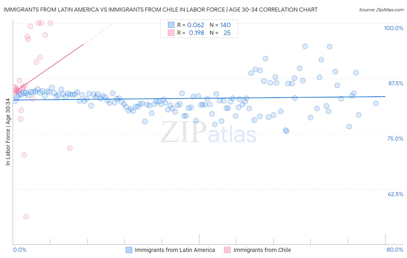Immigrants from Latin America vs Immigrants from Chile In Labor Force | Age 30-34