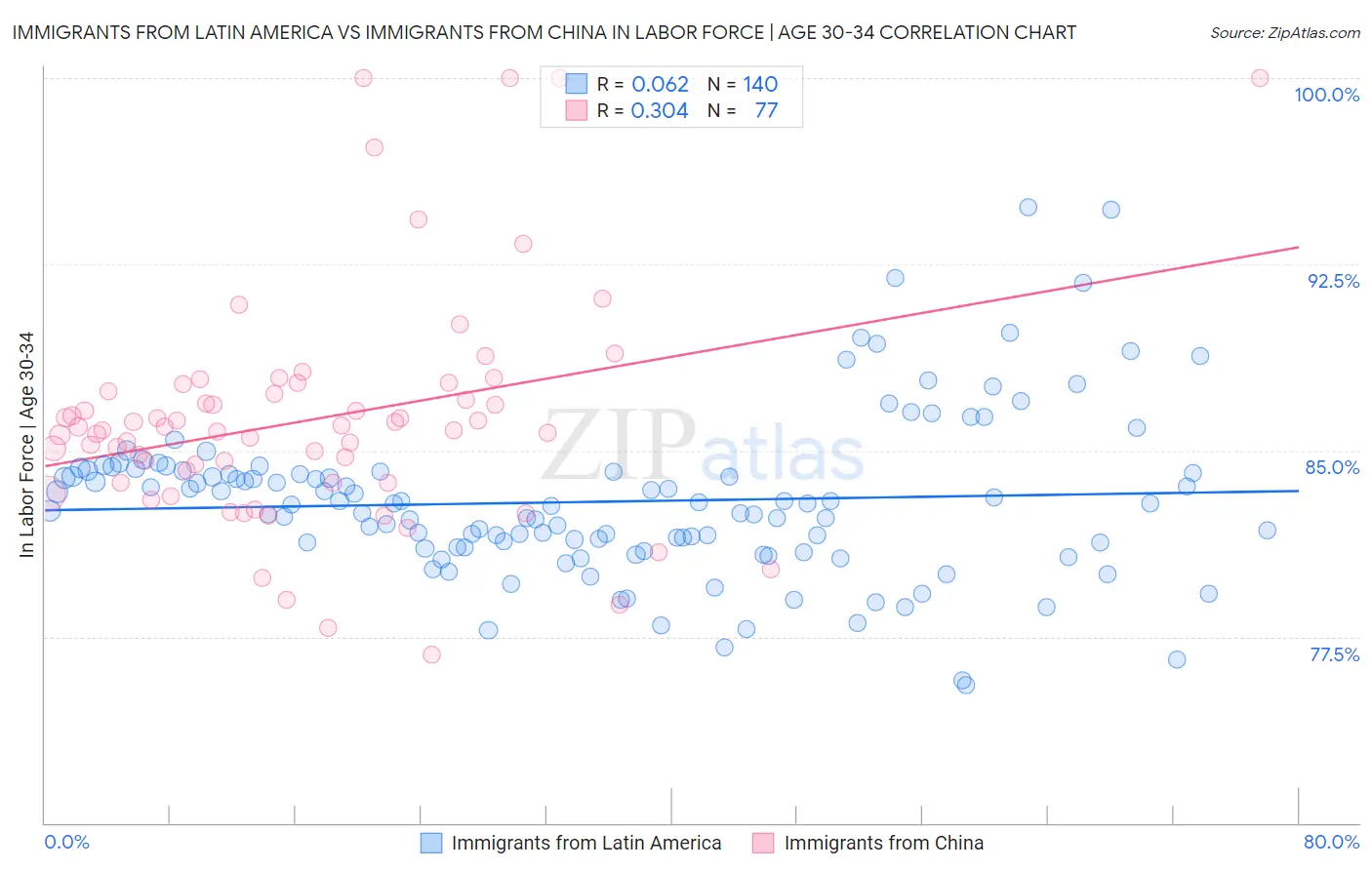 Immigrants from Latin America vs Immigrants from China In Labor Force | Age 30-34