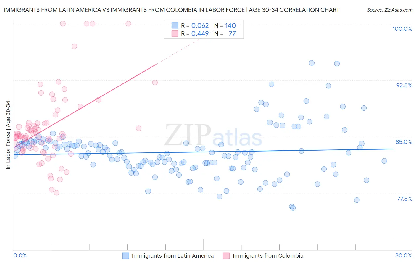 Immigrants from Latin America vs Immigrants from Colombia In Labor Force | Age 30-34