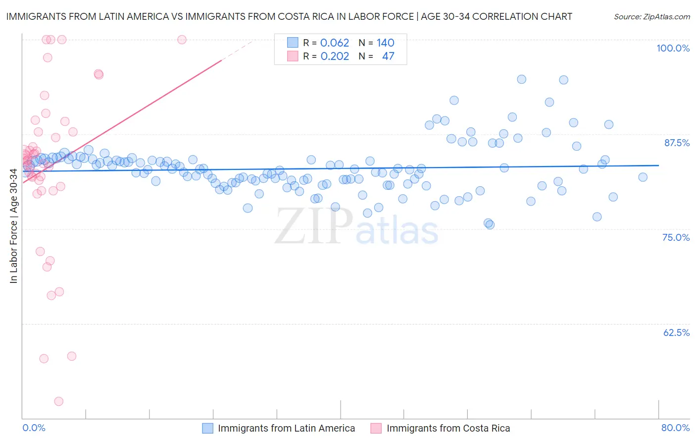 Immigrants from Latin America vs Immigrants from Costa Rica In Labor Force | Age 30-34