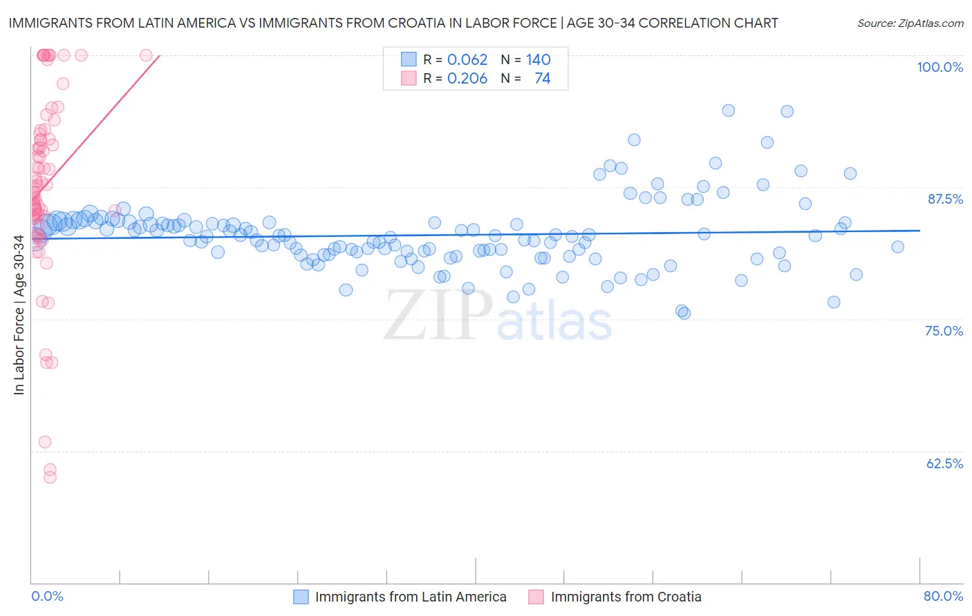 Immigrants from Latin America vs Immigrants from Croatia In Labor Force | Age 30-34