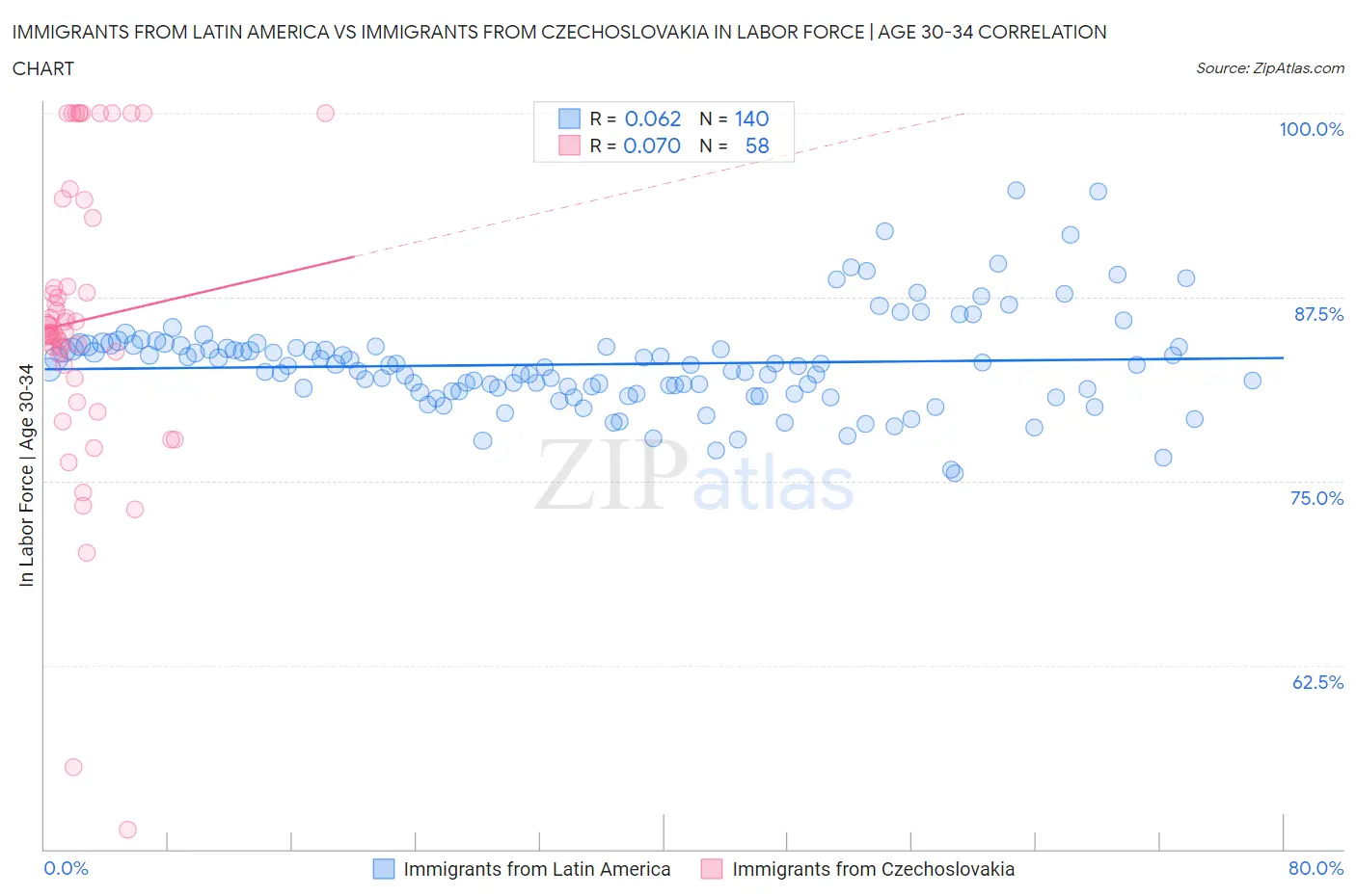 Immigrants from Latin America vs Immigrants from Czechoslovakia In Labor Force | Age 30-34