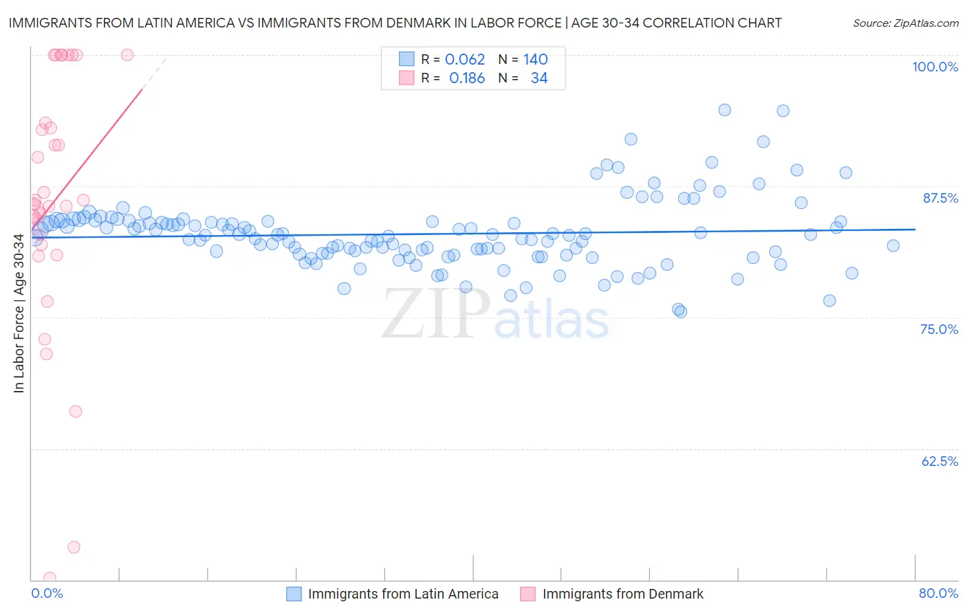 Immigrants from Latin America vs Immigrants from Denmark In Labor Force | Age 30-34