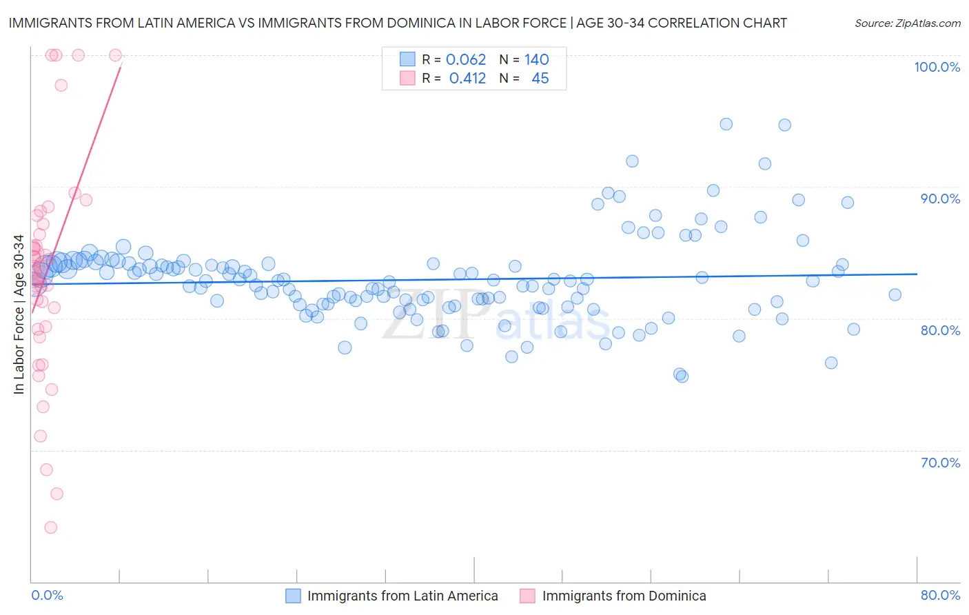 Immigrants from Latin America vs Immigrants from Dominica In Labor Force | Age 30-34