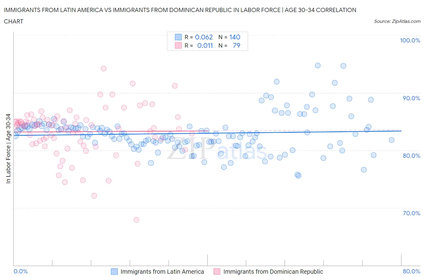 Immigrants from Latin America vs Immigrants from Dominican Republic In Labor Force | Age 30-34