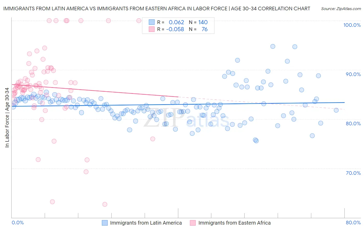Immigrants from Latin America vs Immigrants from Eastern Africa In Labor Force | Age 30-34