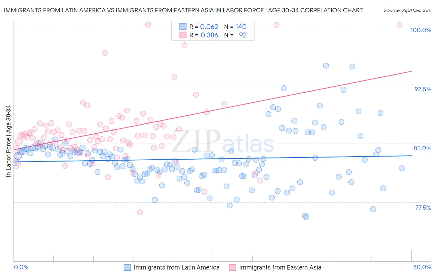Immigrants from Latin America vs Immigrants from Eastern Asia In Labor Force | Age 30-34
