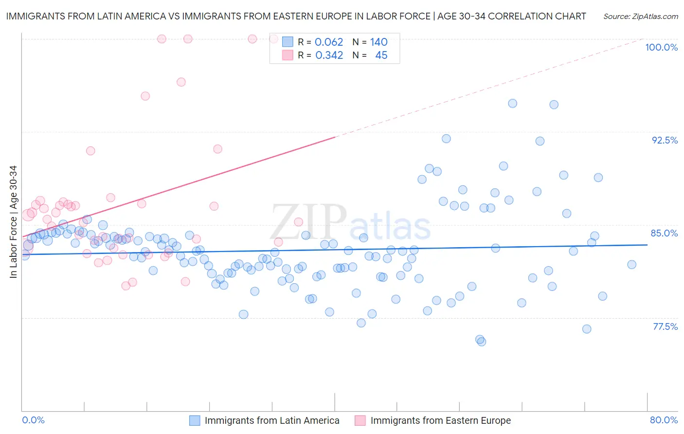 Immigrants from Latin America vs Immigrants from Eastern Europe In Labor Force | Age 30-34