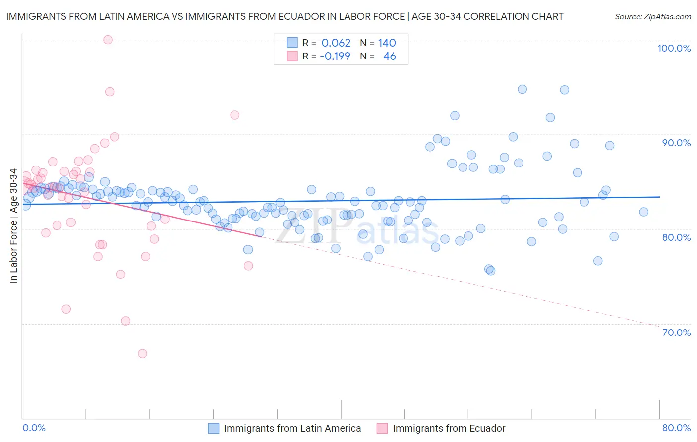 Immigrants from Latin America vs Immigrants from Ecuador In Labor Force | Age 30-34
