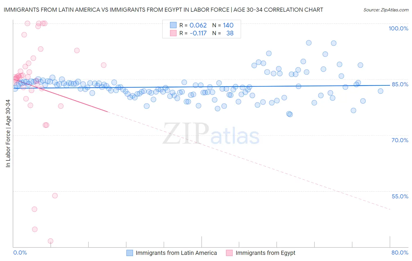 Immigrants from Latin America vs Immigrants from Egypt In Labor Force | Age 30-34
