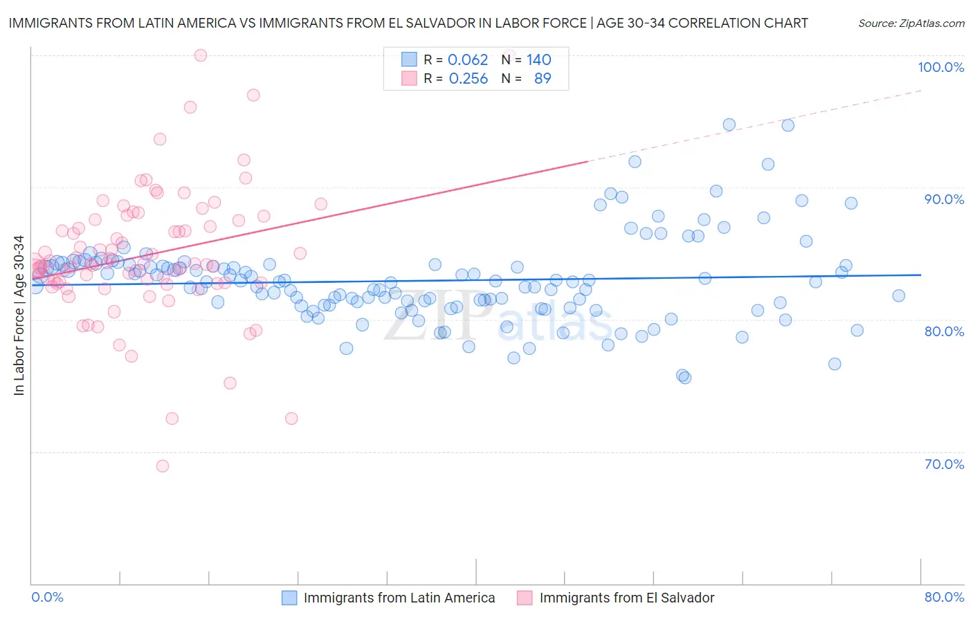 Immigrants from Latin America vs Immigrants from El Salvador In Labor Force | Age 30-34