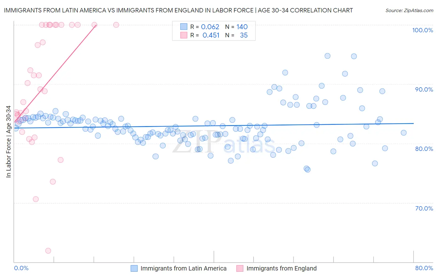 Immigrants from Latin America vs Immigrants from England In Labor Force | Age 30-34