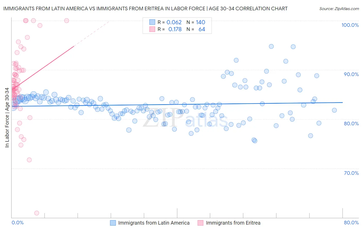 Immigrants from Latin America vs Immigrants from Eritrea In Labor Force | Age 30-34