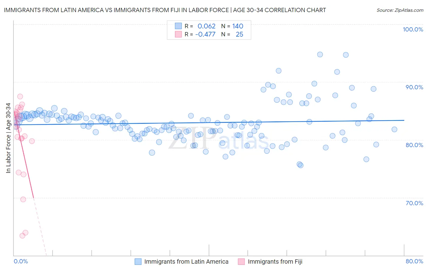 Immigrants from Latin America vs Immigrants from Fiji In Labor Force | Age 30-34