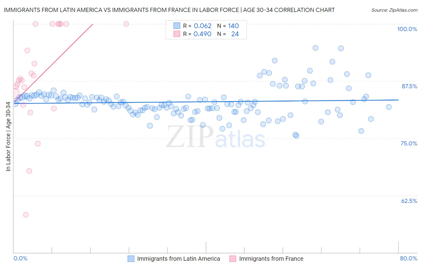 Immigrants from Latin America vs Immigrants from France In Labor Force | Age 30-34