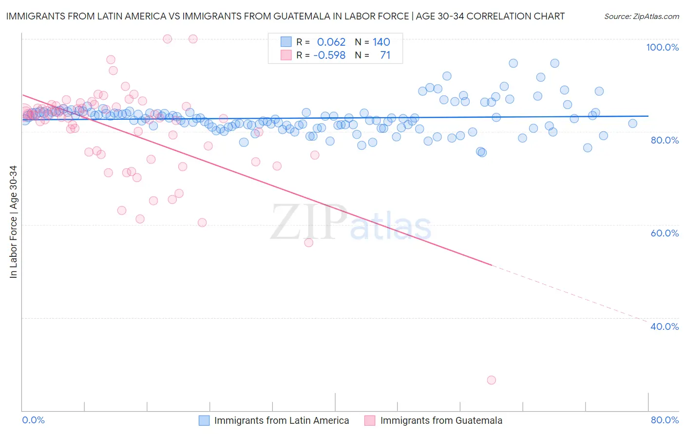 Immigrants from Latin America vs Immigrants from Guatemala In Labor Force | Age 30-34