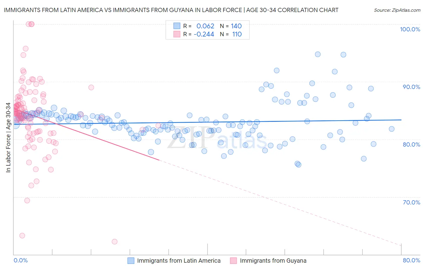 Immigrants from Latin America vs Immigrants from Guyana In Labor Force | Age 30-34