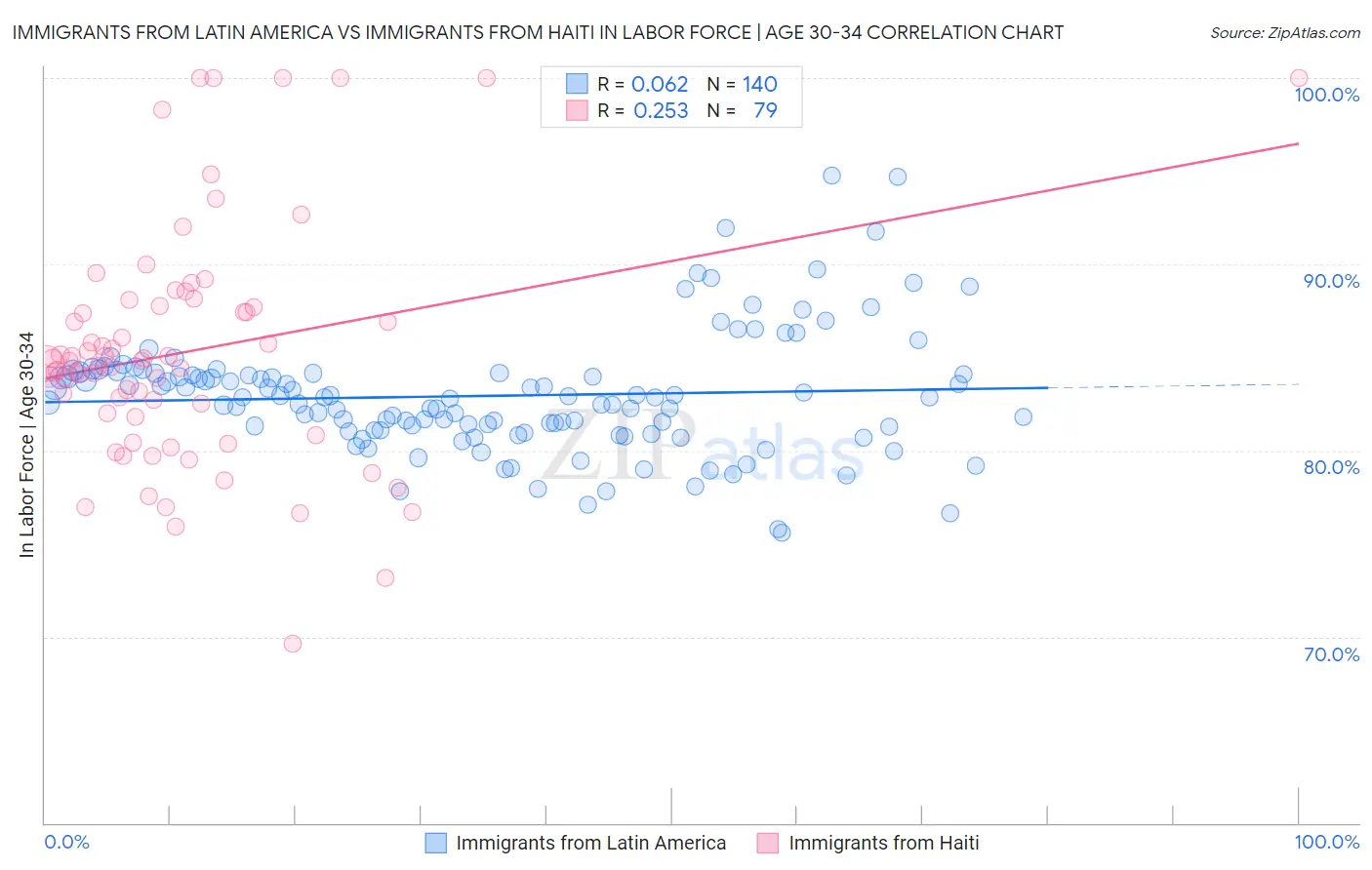 Immigrants from Latin America vs Immigrants from Haiti In Labor Force | Age 30-34
