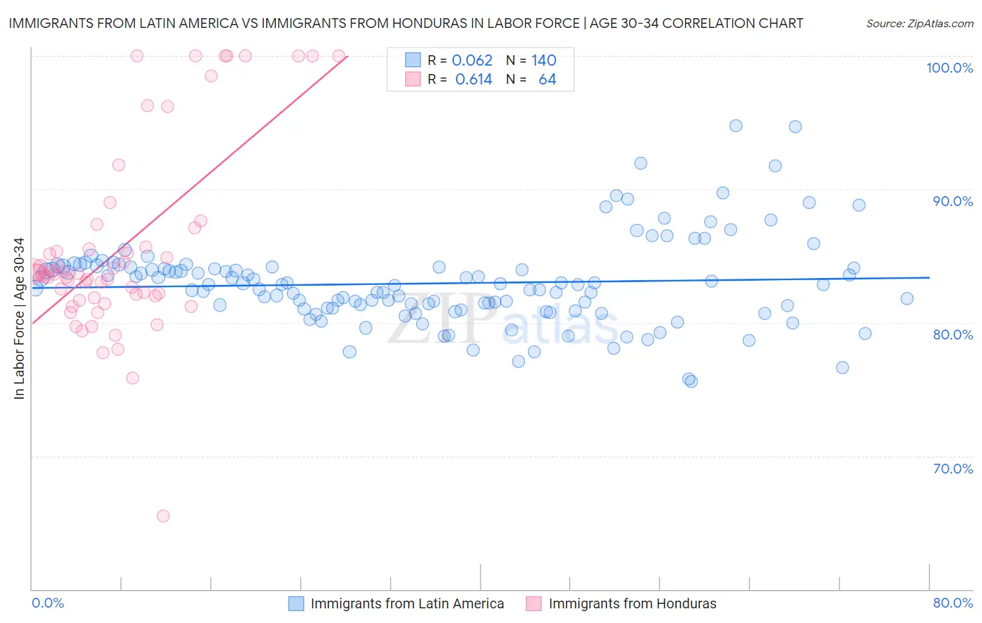 Immigrants from Latin America vs Immigrants from Honduras In Labor Force | Age 30-34