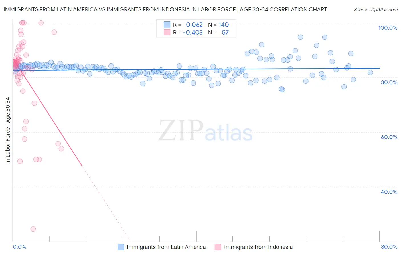 Immigrants from Latin America vs Immigrants from Indonesia In Labor Force | Age 30-34
