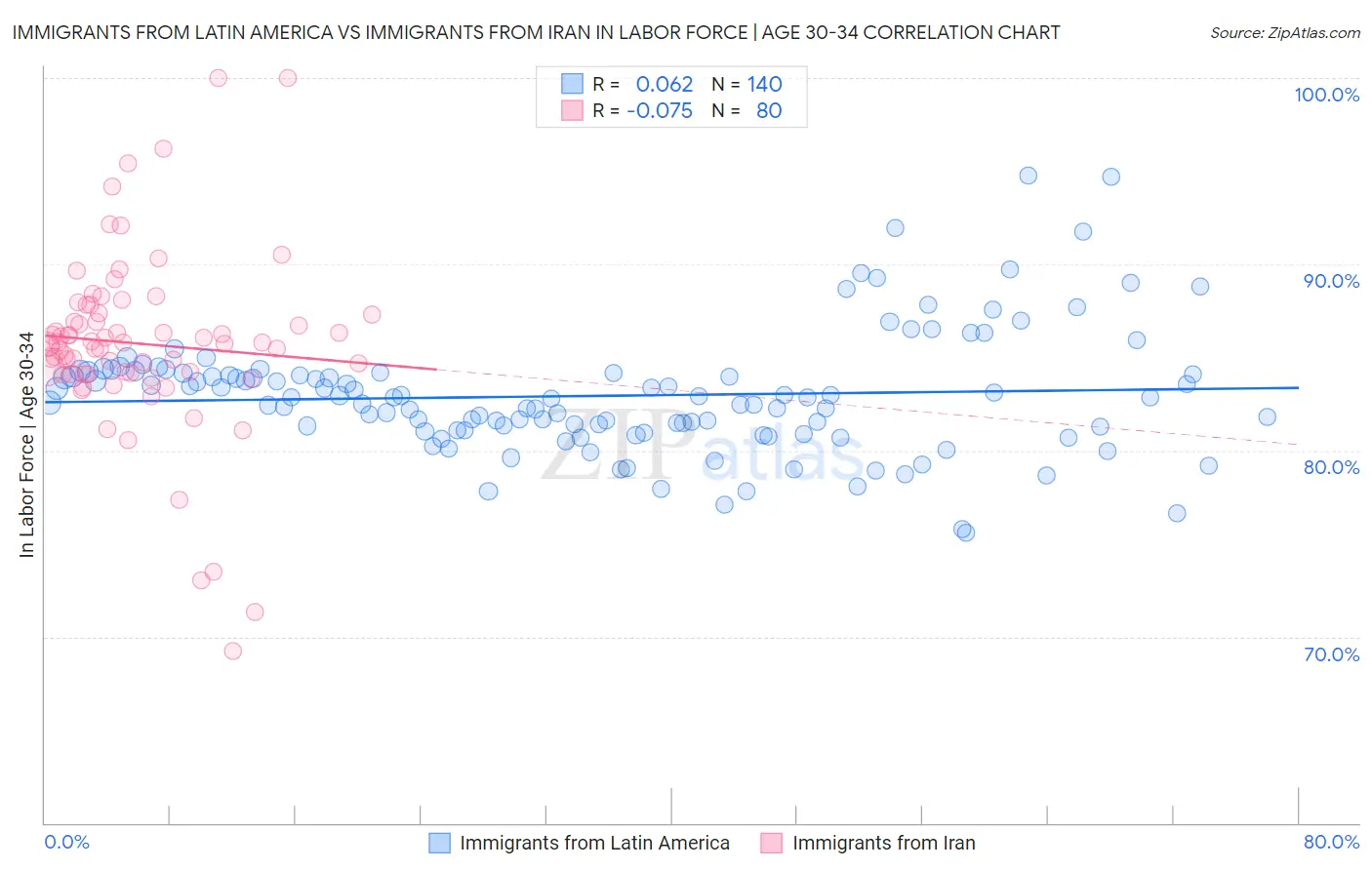 Immigrants from Latin America vs Immigrants from Iran In Labor Force | Age 30-34