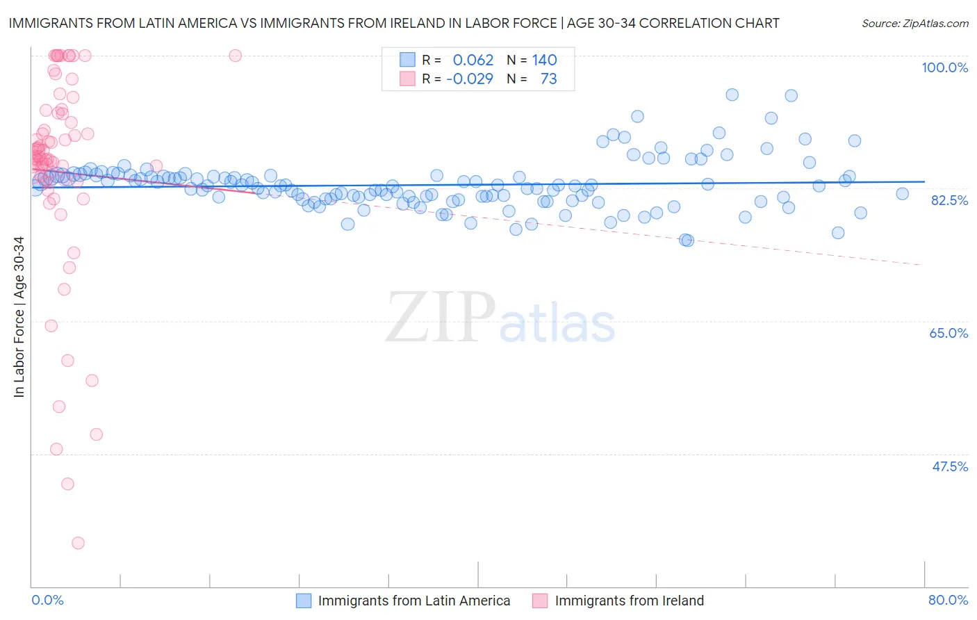 Immigrants from Latin America vs Immigrants from Ireland In Labor Force | Age 30-34