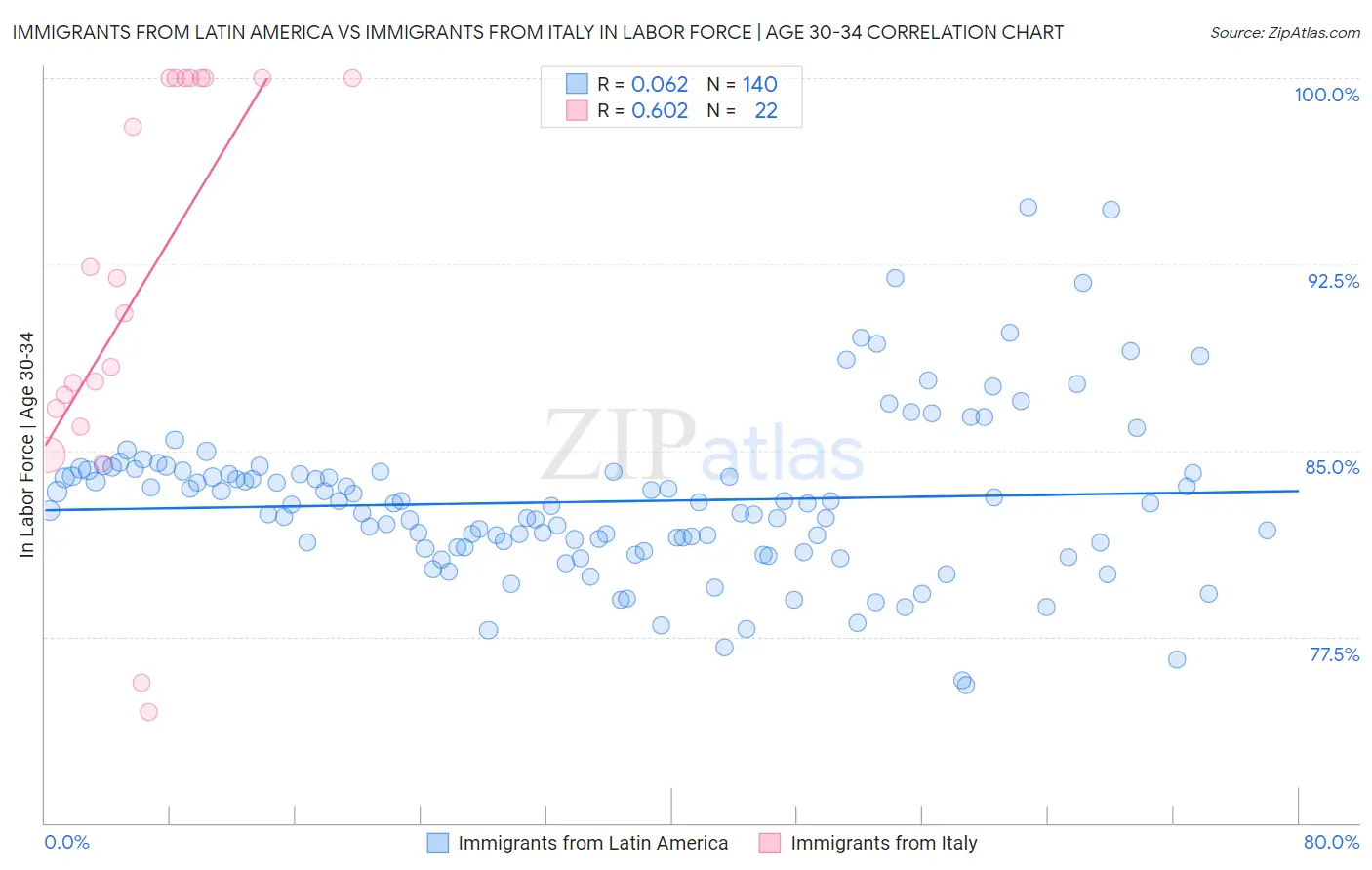 Immigrants from Latin America vs Immigrants from Italy In Labor Force | Age 30-34
