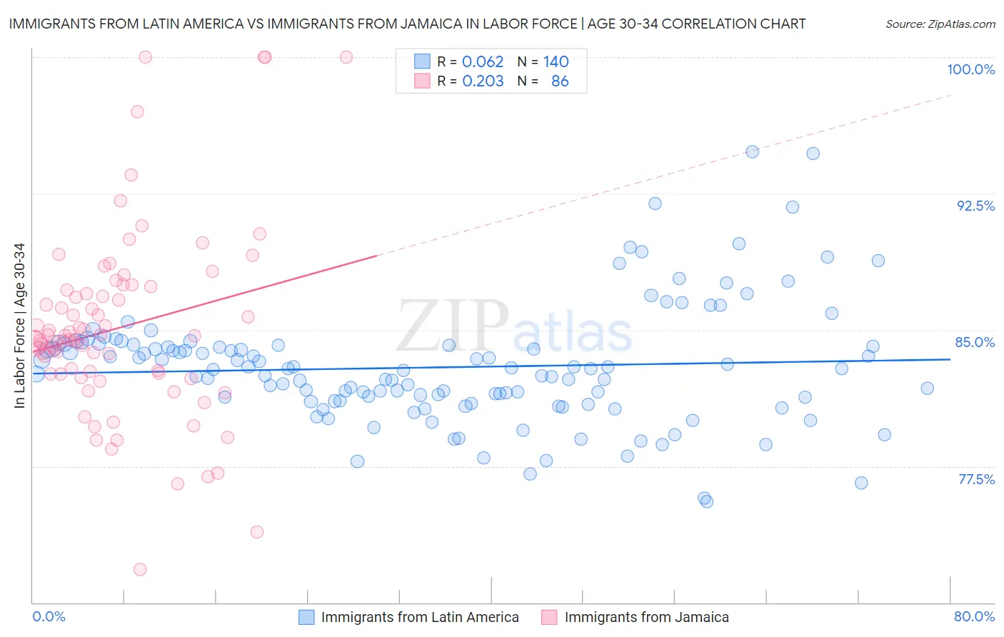 Immigrants from Latin America vs Immigrants from Jamaica In Labor Force | Age 30-34