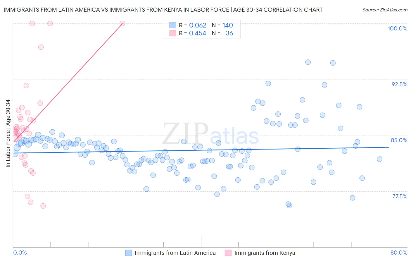 Immigrants from Latin America vs Immigrants from Kenya In Labor Force | Age 30-34