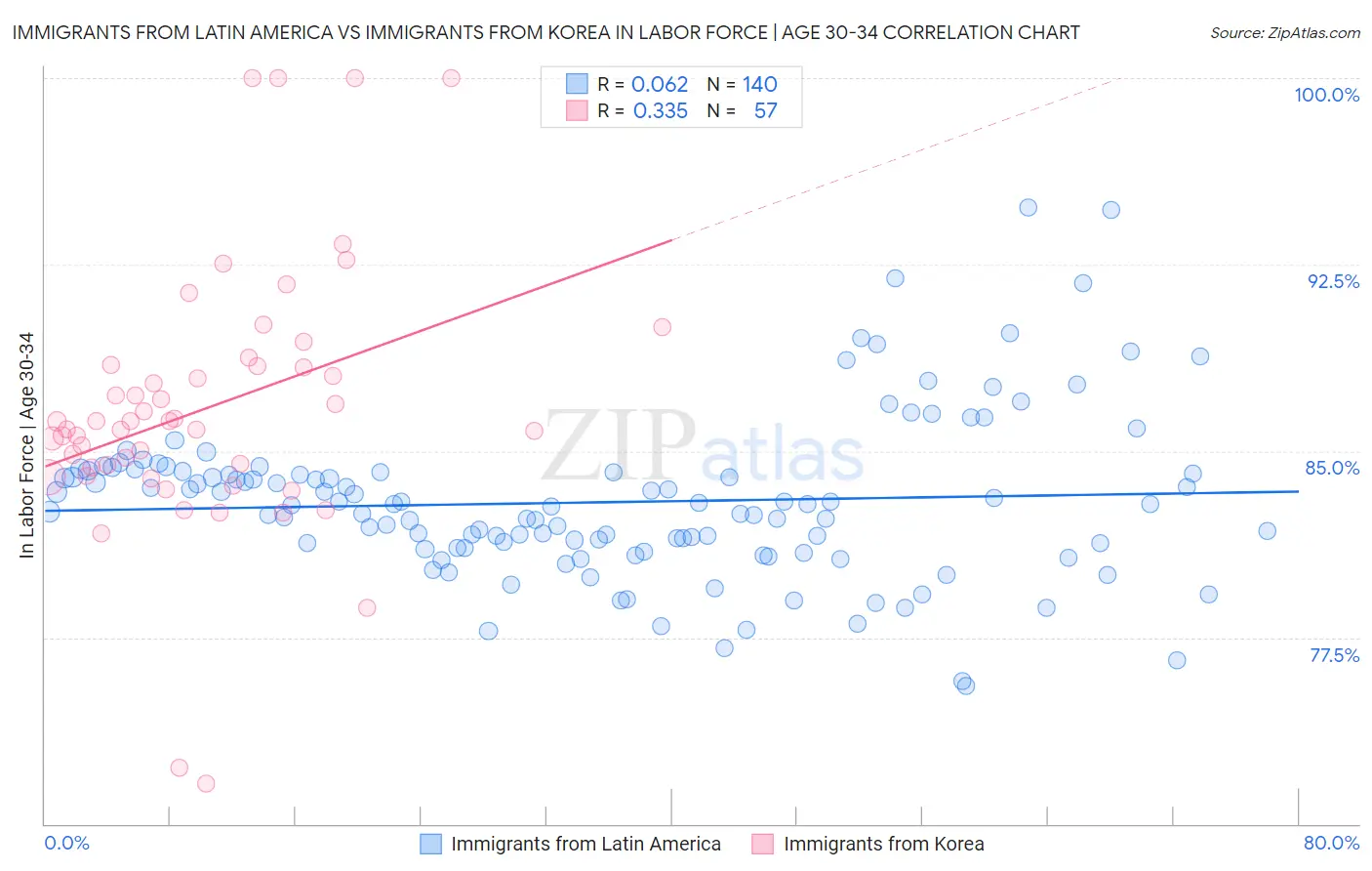 Immigrants from Latin America vs Immigrants from Korea In Labor Force | Age 30-34