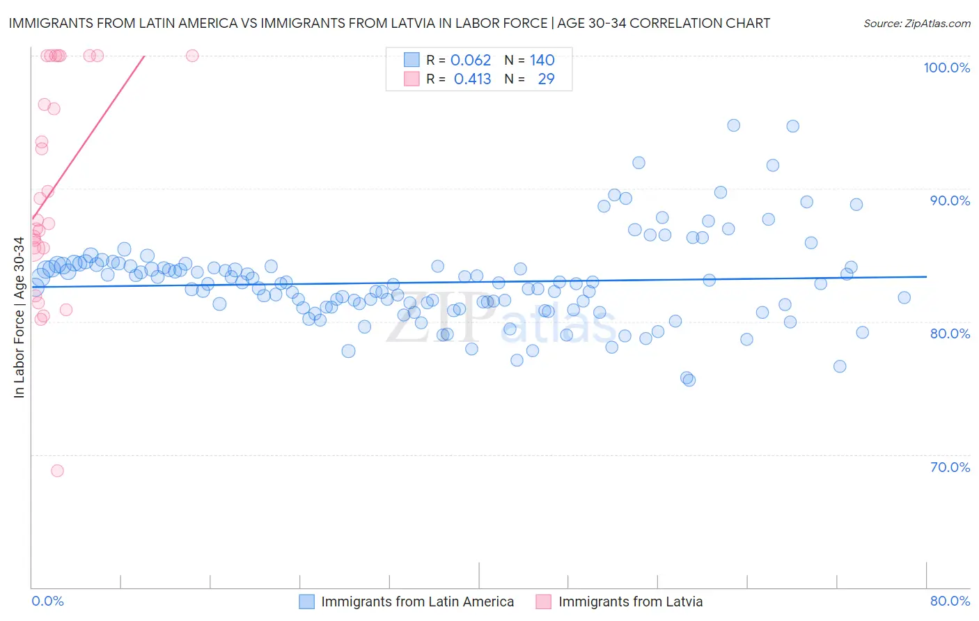 Immigrants from Latin America vs Immigrants from Latvia In Labor Force | Age 30-34