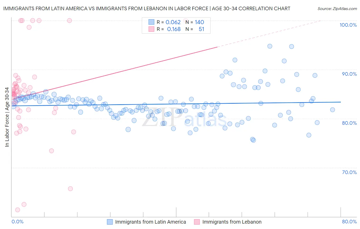 Immigrants from Latin America vs Immigrants from Lebanon In Labor Force | Age 30-34