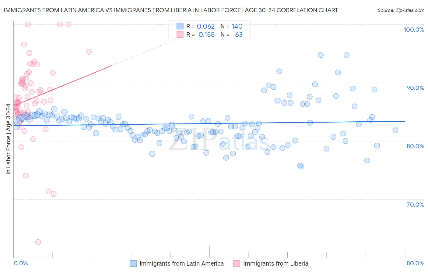 Immigrants from Latin America vs Immigrants from Liberia In Labor Force | Age 30-34