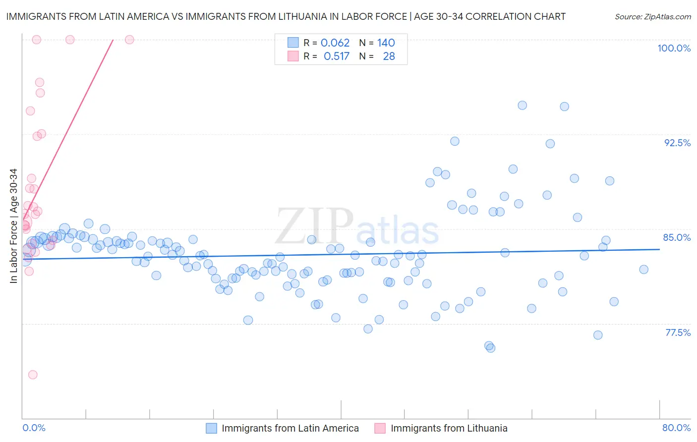 Immigrants from Latin America vs Immigrants from Lithuania In Labor Force | Age 30-34
