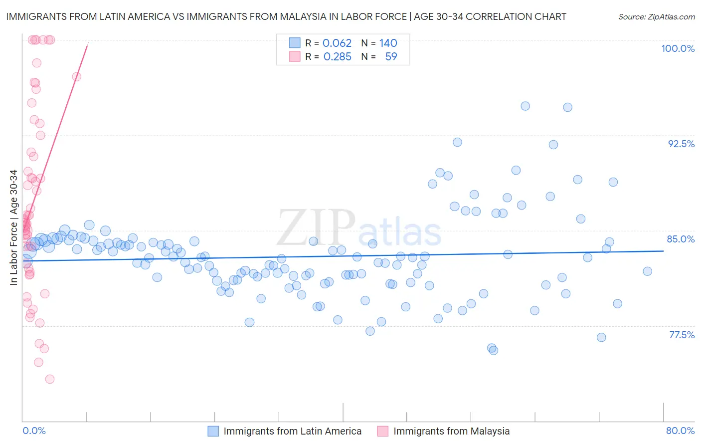 Immigrants from Latin America vs Immigrants from Malaysia In Labor Force | Age 30-34