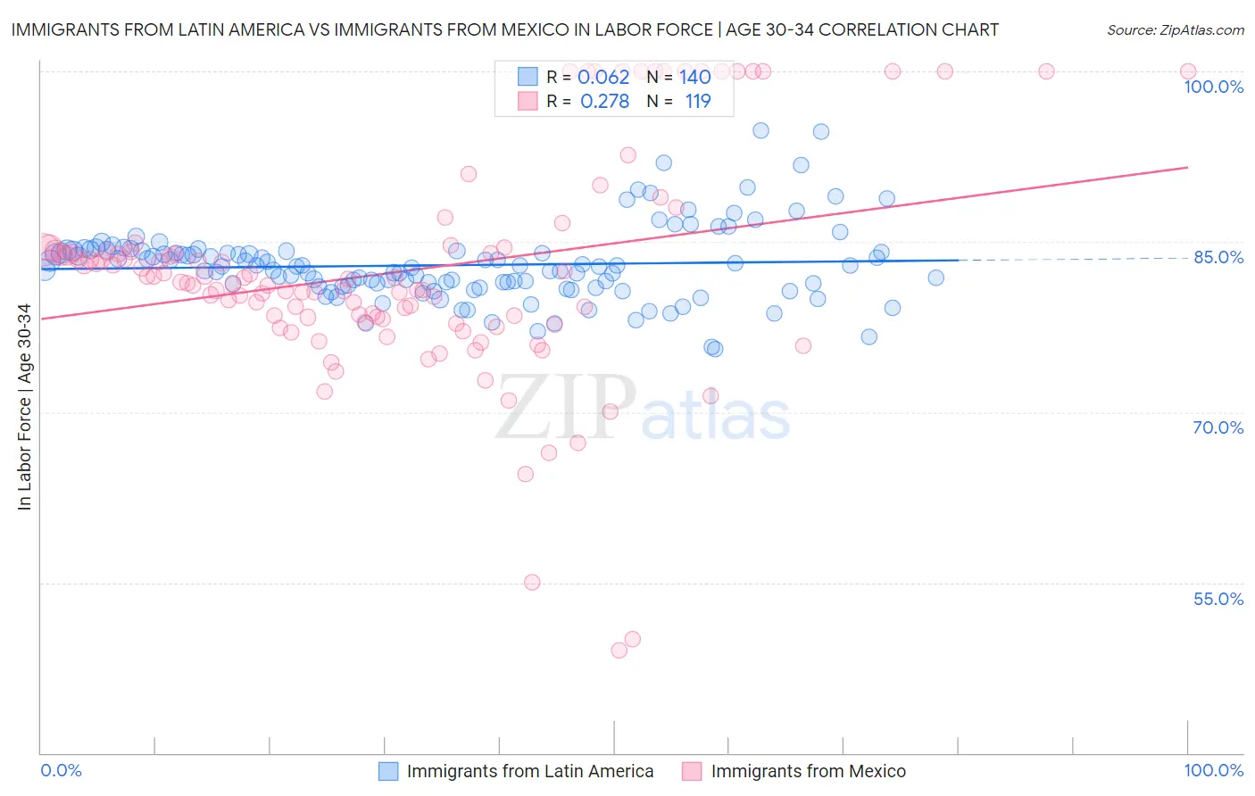 Immigrants from Latin America vs Immigrants from Mexico In Labor Force | Age 30-34