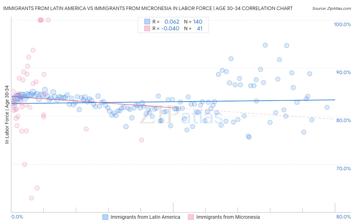 Immigrants from Latin America vs Immigrants from Micronesia In Labor Force | Age 30-34